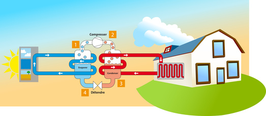 fonctionnement d'une pompe à chaleur